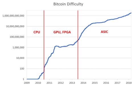 Based the mining hardware inputs provided, 0.01691752 ethereum can be mined per day with a ethereum mining hashrate of 750.00 mh/s, a block reward of 2 eth, and a ethereum difficulty of 7,660,697,625,155,844.00. What Is Bitcoin Mining And How Does It Work - Full 2020 ...