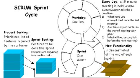 What Is Scrum Codeproject