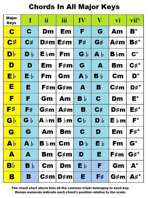 Chords In All Major Keys Music Theory Guitar Piano Chords Music