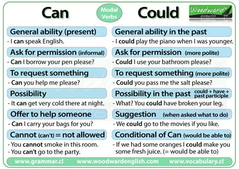 Can Dan Could Modal Auxiliary Verb Pusat Bahasa
