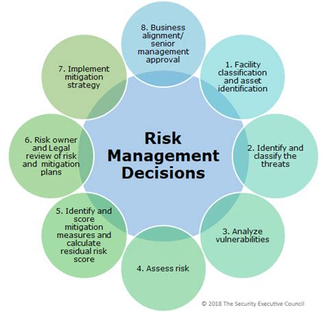 Threatrisk Management Process Chart