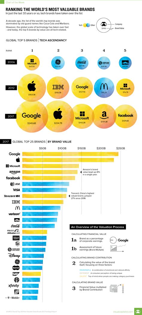 Most Valuable Global Brands 2017: An Infographic - Evans on Marketing
