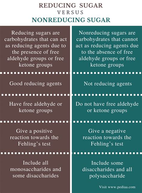 Difference Between Reducing And Nonreducing Sugar Definition