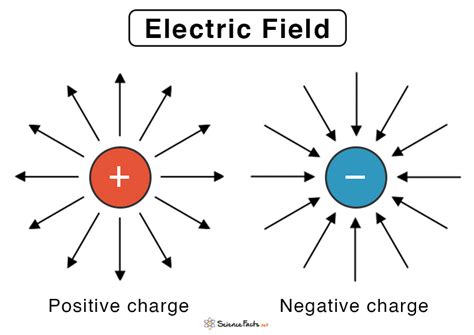 Electric Fields Diagram