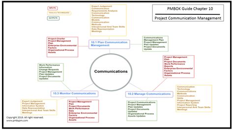 Pmp Mind Map Project Communication Management Mind Map