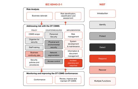 Operational Technology Security Policy Applied Risk