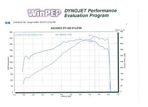 2006 Dodge Charger Srt8 Dyno Results Graphs Hosepower