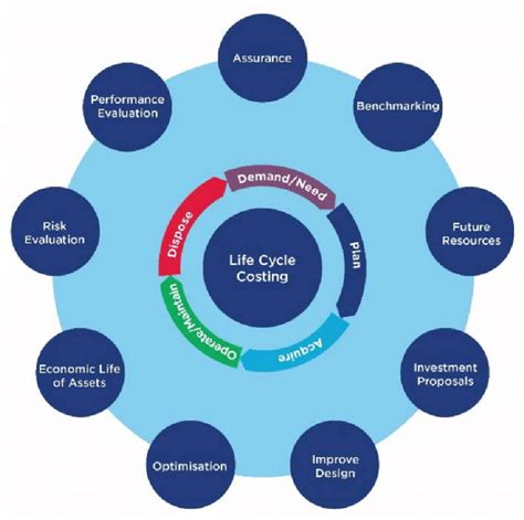 Attributes Of Asset Life Cycle Costing Download Scientific Diagram