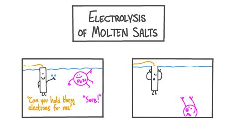 Lesson Electrolysis Of Molten Salts Nagwa