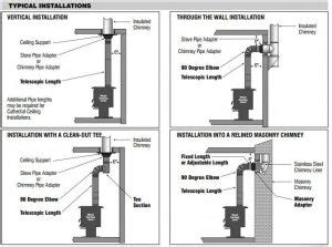 The exhaust vent pipe must extend at least 12 (300 mm). Selkirk DSP - Double Wall Stove Pipe - Nixa Hardware ...
