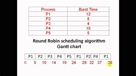 Round Robin Process Scheduling Youtube
