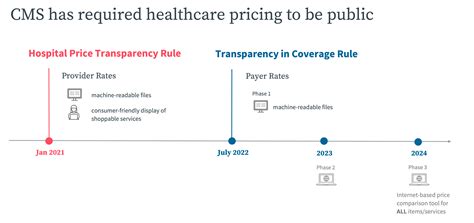 What To Expect In The New Era Of Healthcare Price Transparency