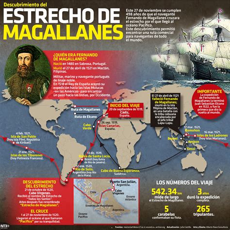 ¿conoces El Estrecho De Magallanes En La Infografíantx Te Contamos La