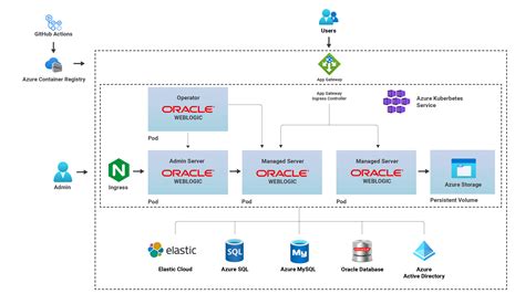 What Are Solutions For Running Oracle Weblogic Server On The Azure