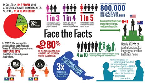 This statistic shows the unemployment rate in malaysia from 1999 to 2020. Face the Facts | Australian Human Rights Commission