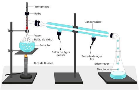 Destilación Simple Química Definiciones Y Conceptos