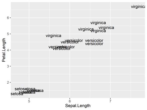 Remove Overlap For Geom Text Labels In Ggplot Plot In R Example Code