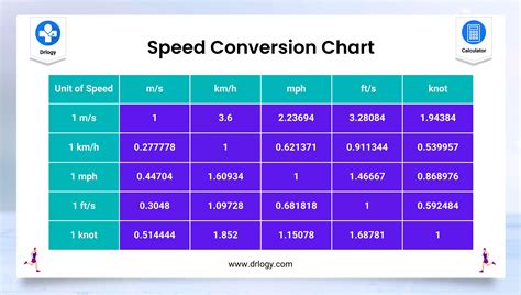 Accurate Speed Conversion Calculator Drlogy