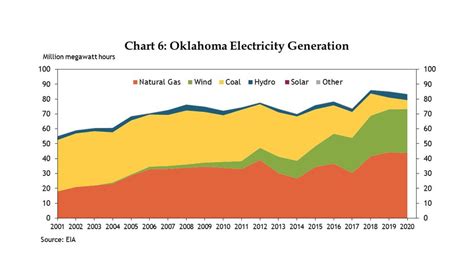 Oklahomas Evolving Energy Landscape Federal Reserve Bank Of Kansas City
