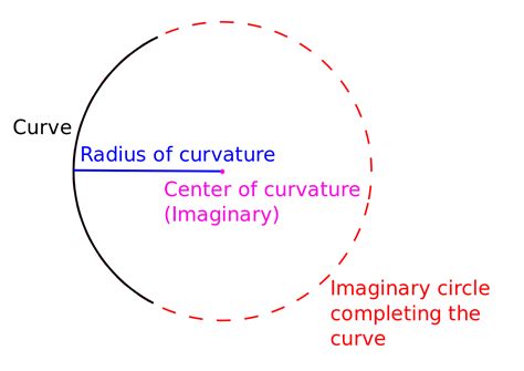 The formula for the radius of curvature at any point x for the curve y = f(x) is given by so we'll proceed to find the curvature first, then the radius will just be the reciprocal of that curvature. Radius of curvature - Wikipedia