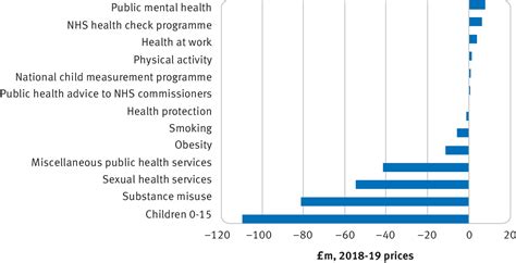 This Is Whats Happening To Nhs Spending On Public Health The Bmj