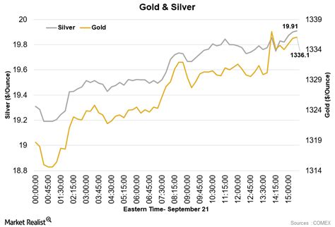 Gold Hit Its Highest Level In More Than A Week On September 21