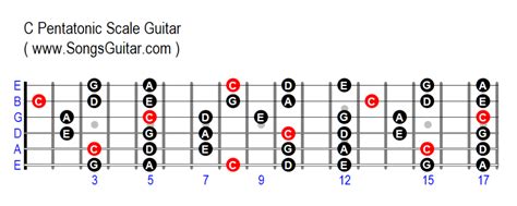The C Major Pentatonic Scale What You Need To Know