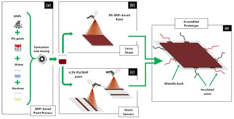 Sensors | Free Full-Text | New Sensing and Radar Absorbing Laminate