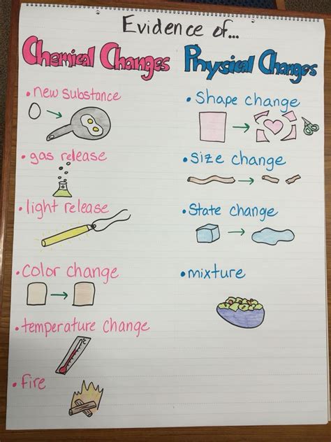 Evidence Of Physical And Chemical Changes Anchor Chart Science
