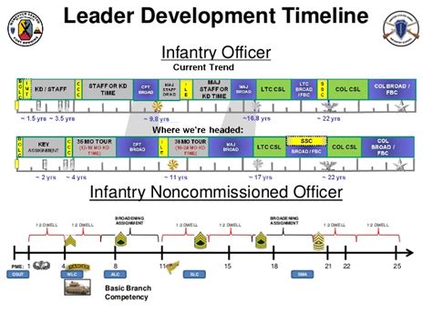 Is_archive42a career progression map agr, army mos 42a career progression maps, #11b career map. State of the Infantry (CG Infantry School Sept 2013)