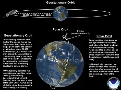 Polar Orbit Earth Science Definition The Earth Images Revimageorg