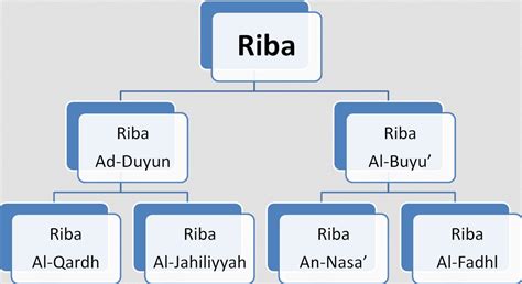 Riba dalam bahasa arab memiliki arti yang meningkat atau tumbuh dan berlipat ganda. Jenis Riba Dalam Aktifitas Ekonomi - Supercpclic Jenis ...