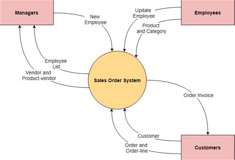 What Is System Context Diagram