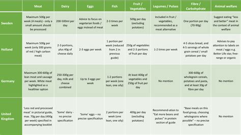 How Do Uk Dietary Guidelines Compare For Sustainability