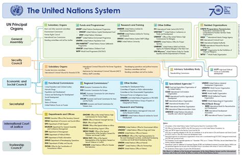 Visible Business United Nations System Organization Chart 2015