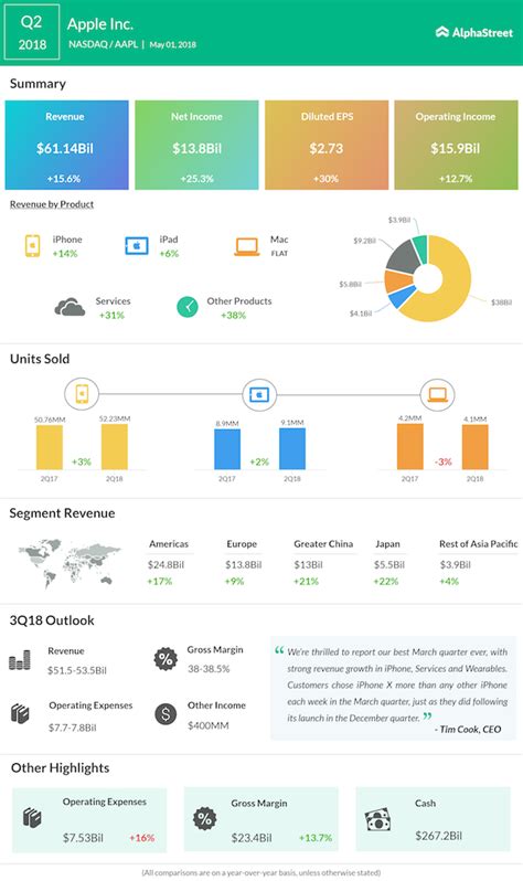 Robust iPhone sales drive Apple's Q2 revenues past expectation | AlphaStreet