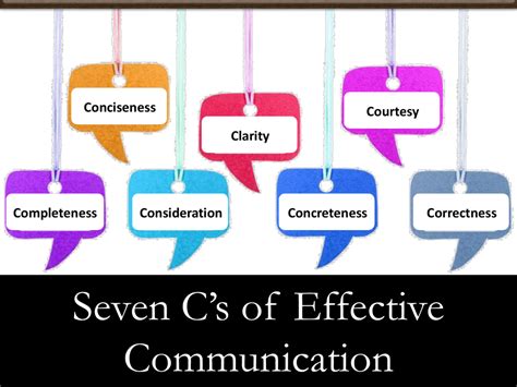 Elements Of Communication Speech Trendsshery