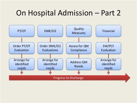 Hospital Discharge Process Overview