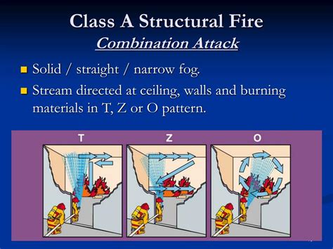 Ppt Fire Suppression Techniques Ifsta Chapter 14 Powerpoint