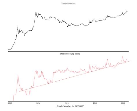 Under bitcoin priset ser du utbudet, omsättning, marknadsvärdet och kursutveckling senaste 24h för bitcoin kursen. Bitcoin Kurs Graf