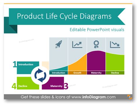 4 Examples Of Presenting Product Life Cycle By PPT Diagrams Infodiagram