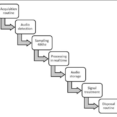 Acoustic Signal Processing Diagram Download Scientific Diagram