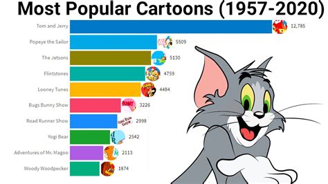Most Popular Cartoon 1957 2020 Youtube