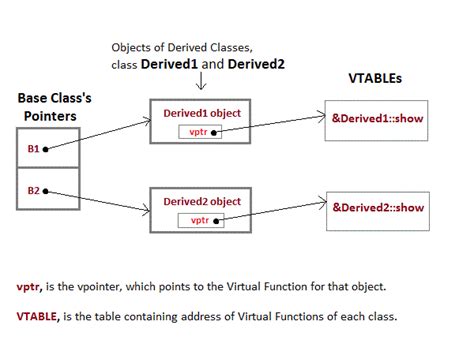 Virtual Functions In C Rabs Technosoft