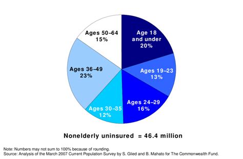 There Are 137 Million Uninsured Young Adults Ages 19 29 Almost 30