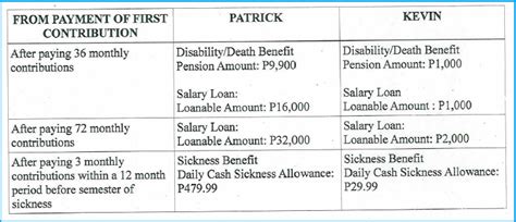 But do you know how much pension you will get by the time you retire? From SSS Philippines: Relevant Policies regarding Pension ...
