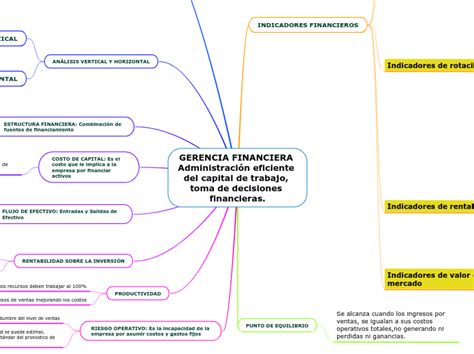 Gerencia Financiera Administración Eficien Mind Map