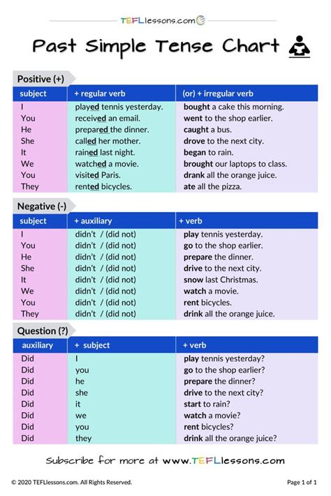 Past Simple Tense Chart Esl Materials In Tenses Chart English