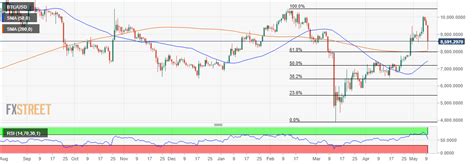 The king coin is retracing after the resistance at the recent high. Btc To Usd Price Chart - Bitcoin Price Outlook Btc Usd ...