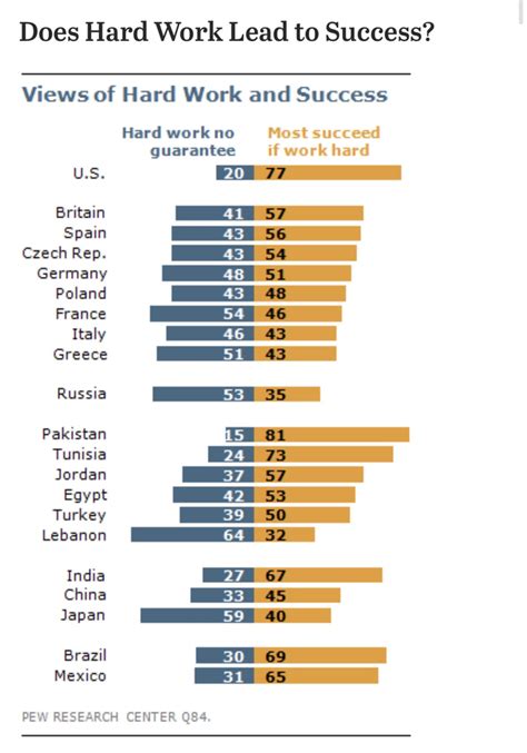 Does Hard Work Lead To Success Pew Survey Results Neoliberal